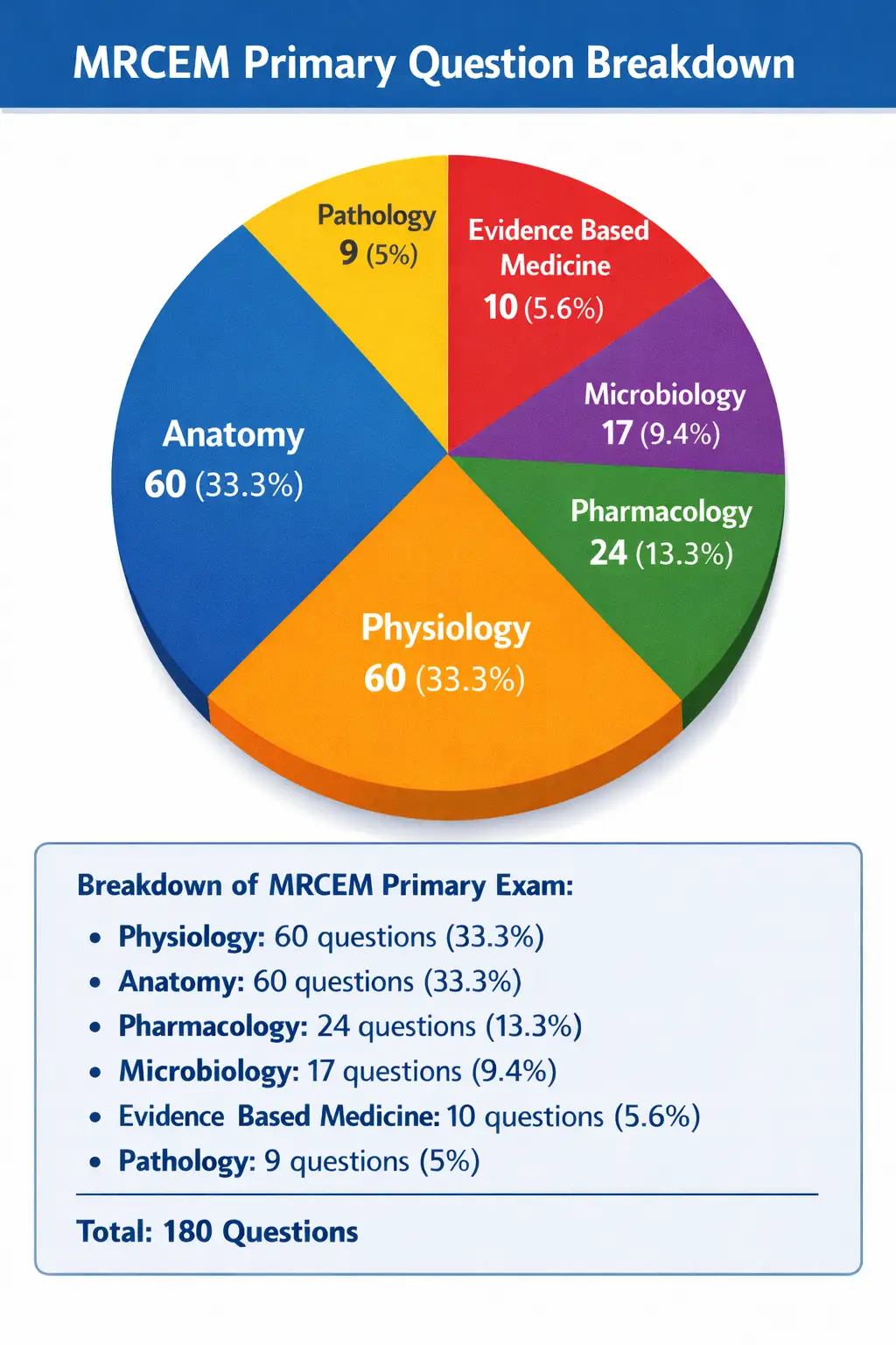 MRCEM Primary exam structure diagram showing the topic structure and weighting of the MRCEM primary