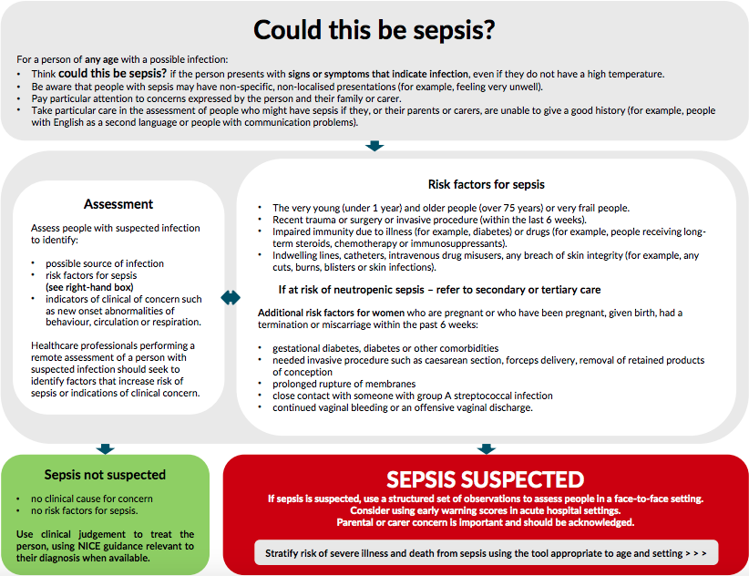 NICE sepsis flowchart